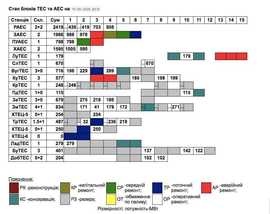 Сколько аэс на украине. Атомные станции Украины мощность. Блоки АЭС Украины. Суммарная мощность АЭС Украины. Атомные блоки на Украине.
