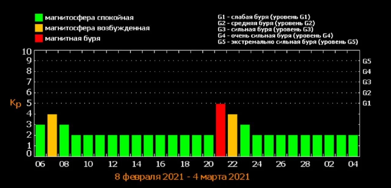 Магнитные бури 22 23 февраля. Магнитные бури в феврале 2021 года. Какого числа магнитные бури. Солнечная активность в феврале. Магнитные бури январь февраль.