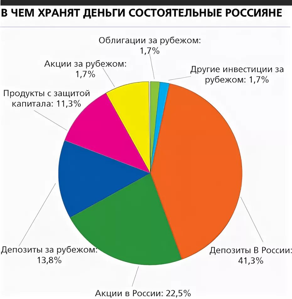 Вложения денежных средств россиян диаграмма. Куда вкладывают деньги россияне. Инвестиции населения. Куда инвестируют россияне.