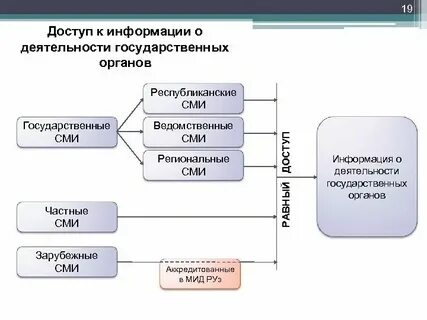 Специалист по взаимодействию с органами власти