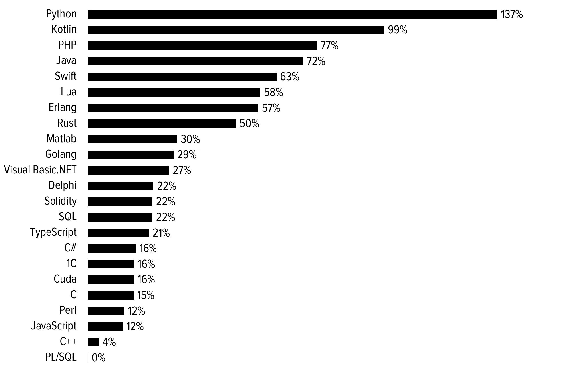 Таблица лучших языков программирования. Самый популярный язык программирования в мире. Самые распространённые языки программирования. Диаграмма использования языков программирования. Какие языки программ