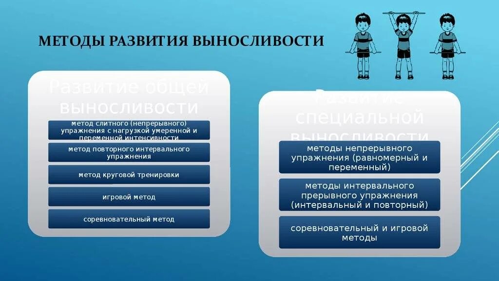 Уровень развития выносливости