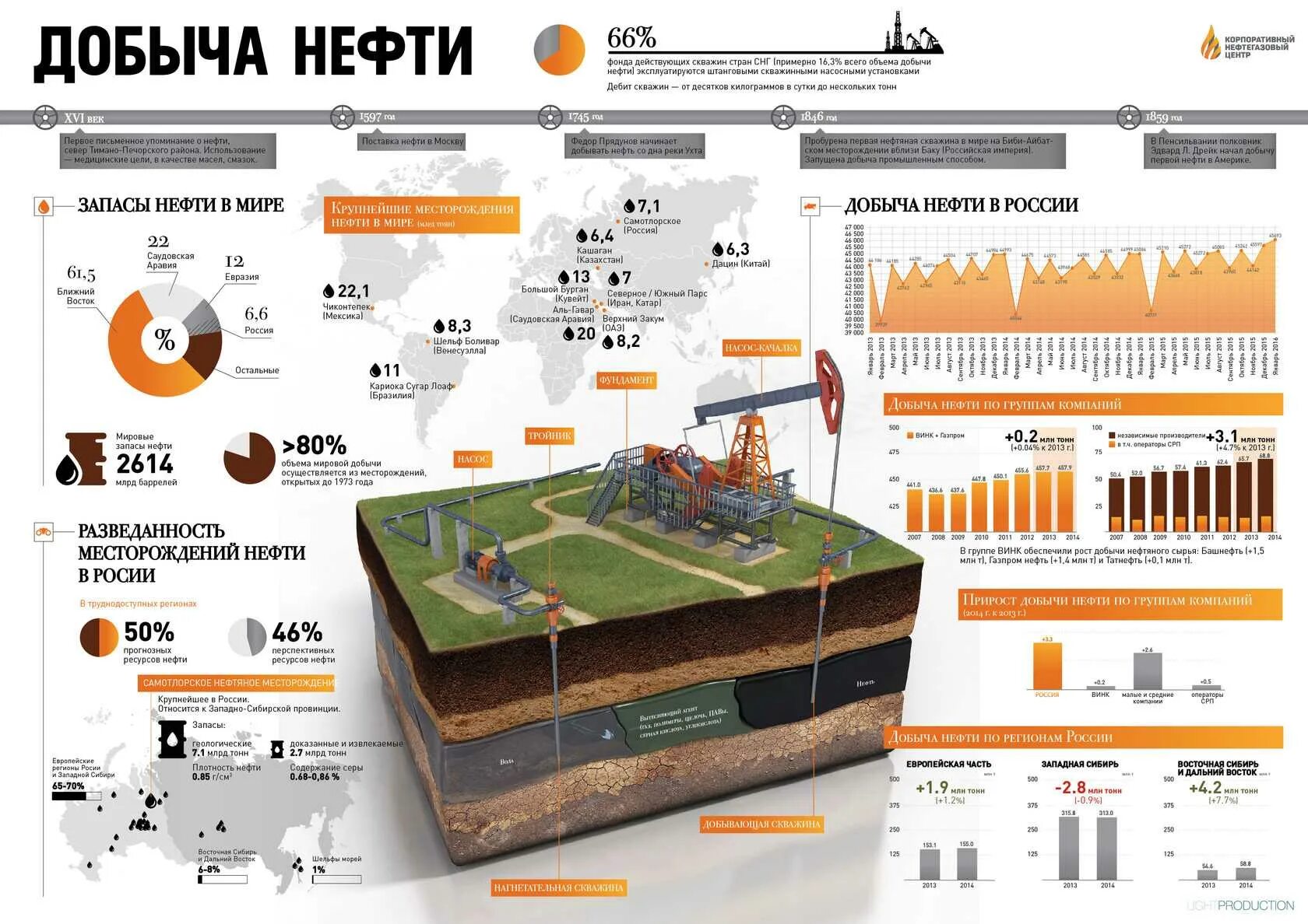 Добыча нефти инфографика. Инфографика нефть и ГАЗ. Добыча нефти схема. Добыча газа схема.