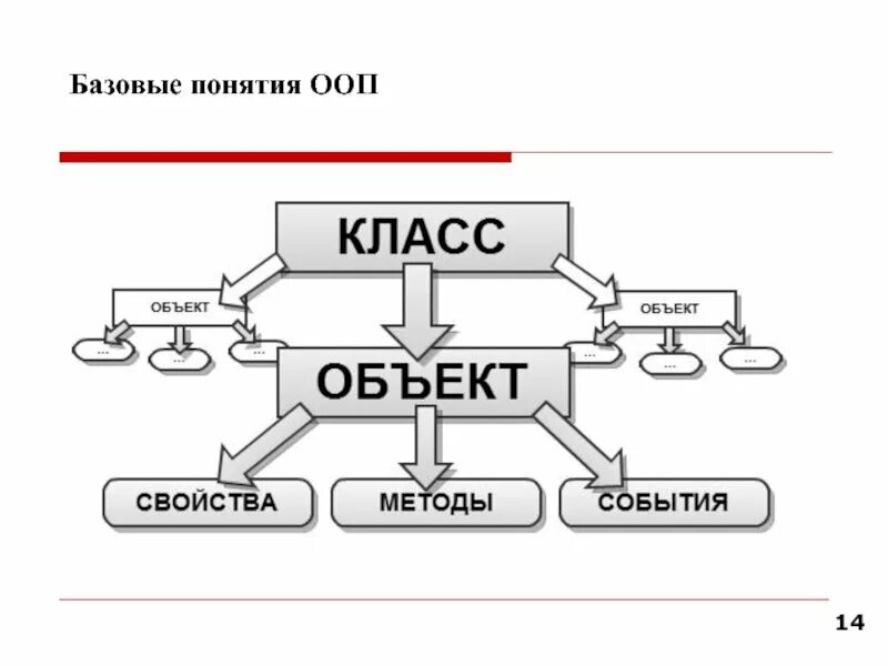 Include object. Объектно ориентированное программирование схема. Объектно-ориентированное программирование принципы схема. Объектно ориентированное программирование java. ООП программирование.