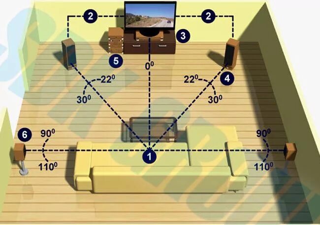 Система 5.2 1. Расположение акустики 5.1. Расположение колонок 5.1 домашний кинотеатр. Акустическая система 5.1 схема расстановки. 5.1 Акустика схема расстановки.