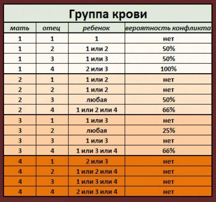 совместимость крови по резус фактору таблица. мужчина 2 женщина 4 совместимость. таблица совместимости групп крови и резус фактора. 3 отрицательная группа крови и 4 отрицательная совместимость. мужчина 2 женщина 4 совместимость.