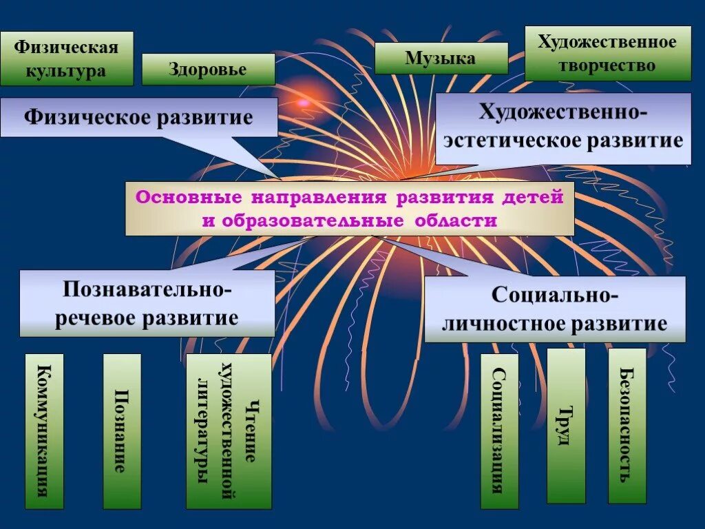 Задачи художественно-эстетического воспитания дошкольников. Эстетическое воспитание детей в доу задачи. Виды детской деятельности. Цель художественно-эстетического развития дошкольников. Образовательная область искусство особенности.