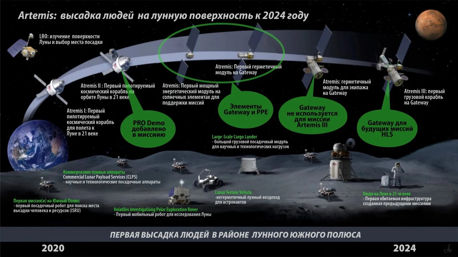 Artemis Лунная программа. Космическая программа США Artemis.