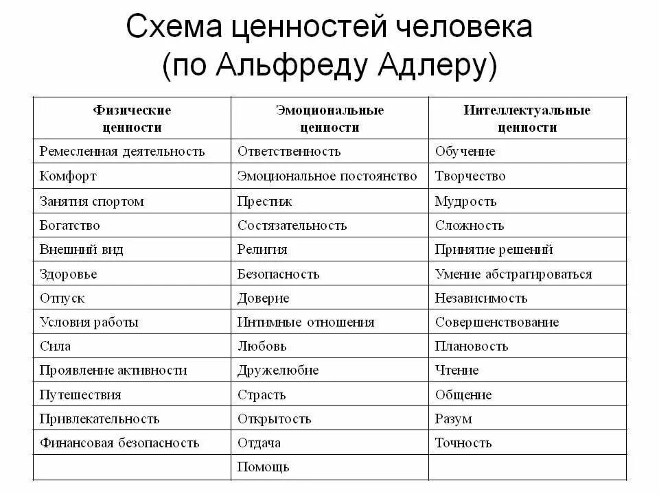 Список ценностей в жизни человека. Список ценностей человека психология. Схема ценностей человека по Альфреду Адлеру. Ценности человека примеры. Ценности человека список основных.