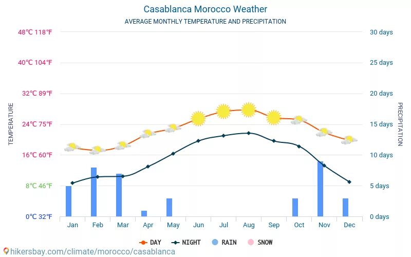 Марокко погода сейчас. Касабланка климат. Марокко средняя температура. Климат Марокко. Марокко климат по месяцам.