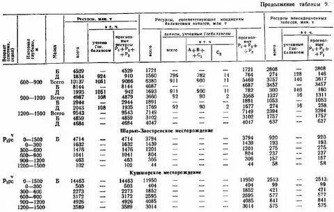 Глубина добычи печорского бассейна
