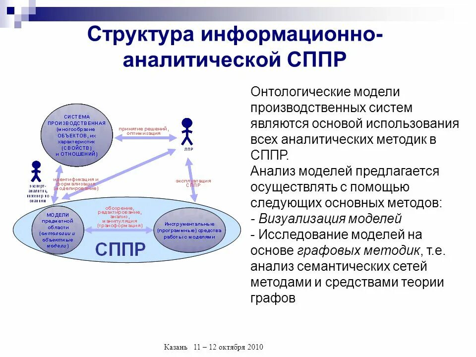 Ис принятия решений. Система поддержки принятия решений. Структура системы поддержки принятия решений. Структура СППР. Информационная структура СППР.