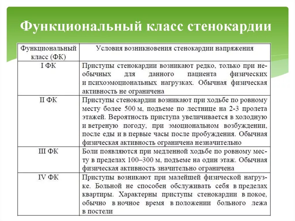 Фк 2 расшифровка. Стабильная стенокардия функциональные классы. 4 Функциональных класса стенокардии. Функциональные классы стенокардии напряжения. Стенокардии напряжения III функционального класса.