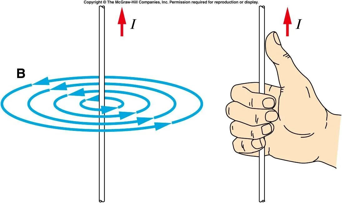 Магнитное поле прямого проводника с током. Силовые линии магнитного поля проводника с током. Линии магнитного поля проводника с током.