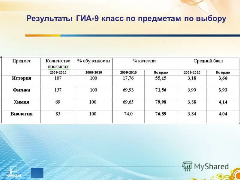 результаты гиа самарская область