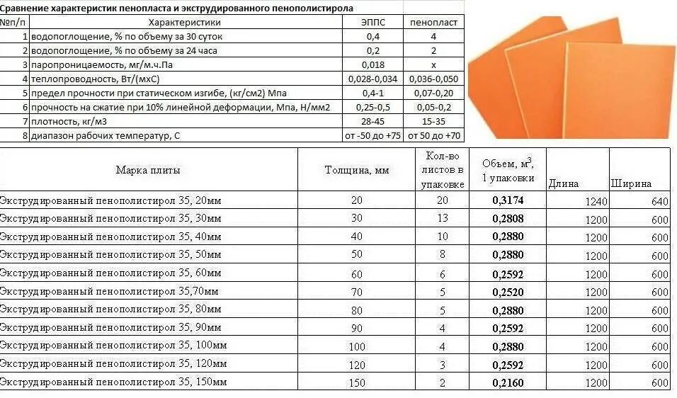 Эппс что это. Утеплитель пеноплекс плиты 20мм. Пенопласт 50 мм характеристики теплоизоляции. Толщина утеплителя для пола из экструдированного пенополистирола. Экструдированный пенополистирол пеноплекс.