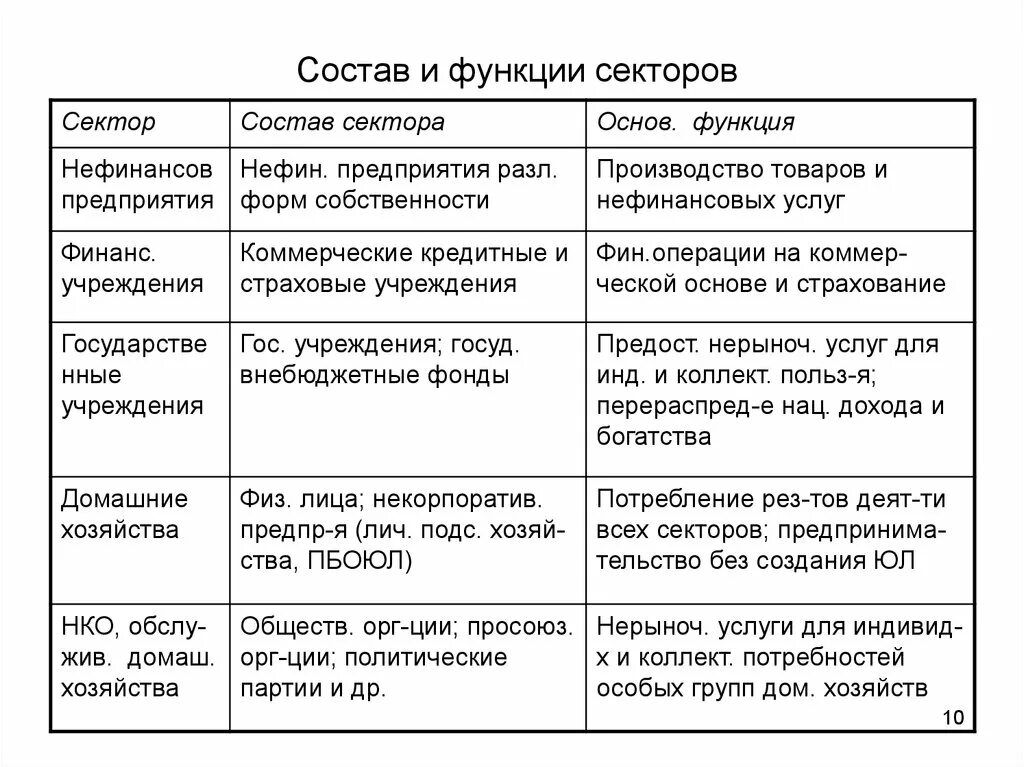 Функции сектора. Сектора функции. сектор экономики состав сектора функции сектора. нефинансовые сектора функции. секторы и их функции.