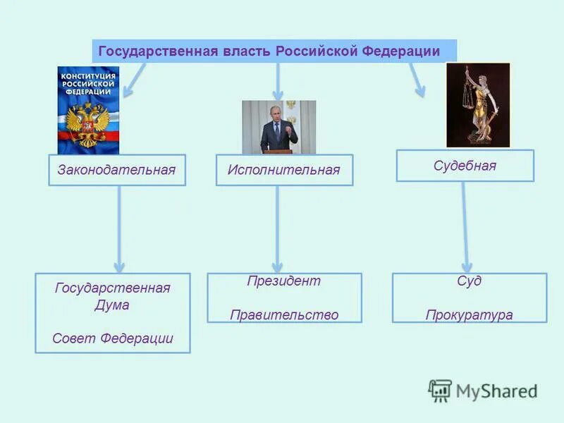 Предложение со словом законодательная власть. Правительство РФ ветвь власть законодательная. Законодательная власть в России схема. Исполнительная власть законодательная власть судебная власть в РФ. Власть делится на законодательную исполнительную и судебную.