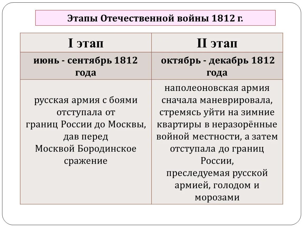 Причины войны между россией и францией 1812. Отечественная война 1812 г этапы. Этапы войны 1812. Этапы войны 1812 года кратко. Отечественная война 1812 этапы войны.