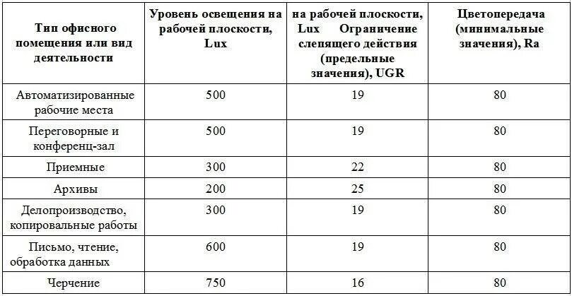 Помещение эксплуатация которого допускается без естественного освещения. Норма освещенности рабочего места в офисе. нормы освещённости производственных помещений таблица. освещенность рабочих мест нормы освещенности в офисе. норма освещения на рабочем месте в офисе.