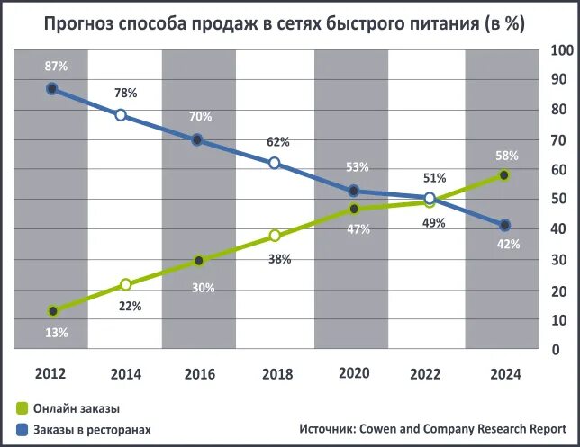 Статистика Макдональдса в России. Конкуренты Макдональдса. Макдональдс анализ конкурентов.