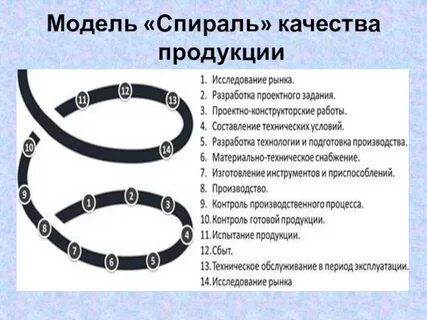 Спираль качества