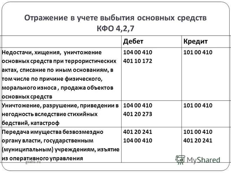 Учет выбытия объектов основных средств. Выбытие основных средств в бухгалтерском учете. Отражение в учете основных средств. Учет основных средств в бюджете.