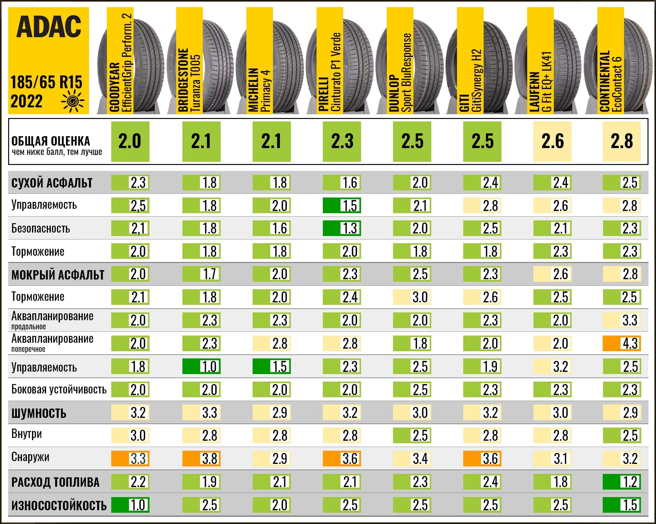 Летние шины какие лучше r15. ADAC 2022 шины. Тесты зимних шин ADAC 2022. Тест летних шин 185 65 15. Тест летних шин 185/65 r15 2020.