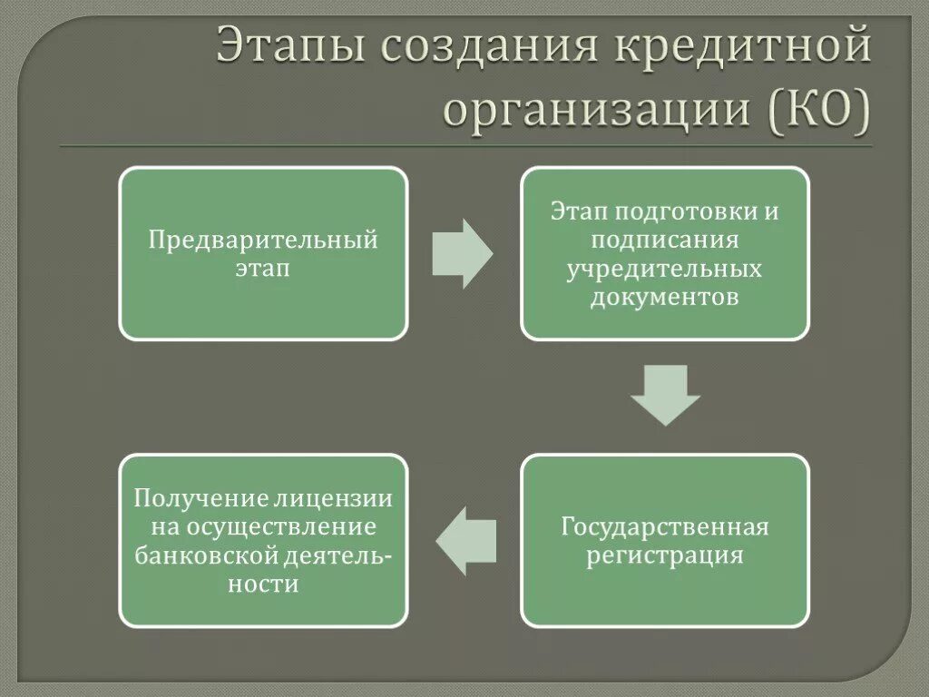 Порядок создания кредитной организации. Схема создания кредитной организации. Порядок создания кредитной организации схема. Этапы создания кредитной организации схема. Порядок создания государственных учреждений