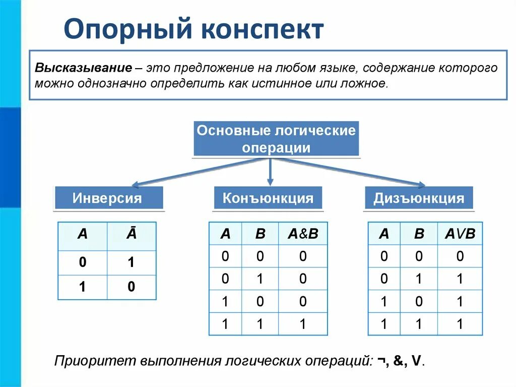 Основные операции информатики. Общая таблица истинности логических операций. Элементы алгебры логики таблицы истинности. Информатика 8 класс таблица истинности для логических выражений. Логические операции. Дизъюнкция. Таблица истинности.