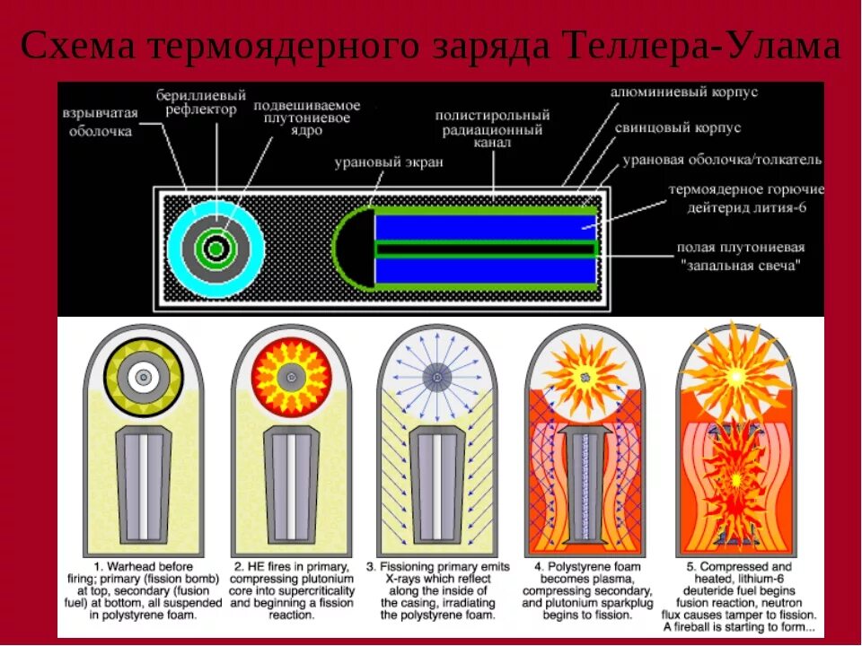 Действие водородной бомбы. Принцип действия ядерного оружия схема. Пушечная схема ядерного оружия. Схема ядерного боеприпаса. Устройство ядерного заряда имплозивного типа.