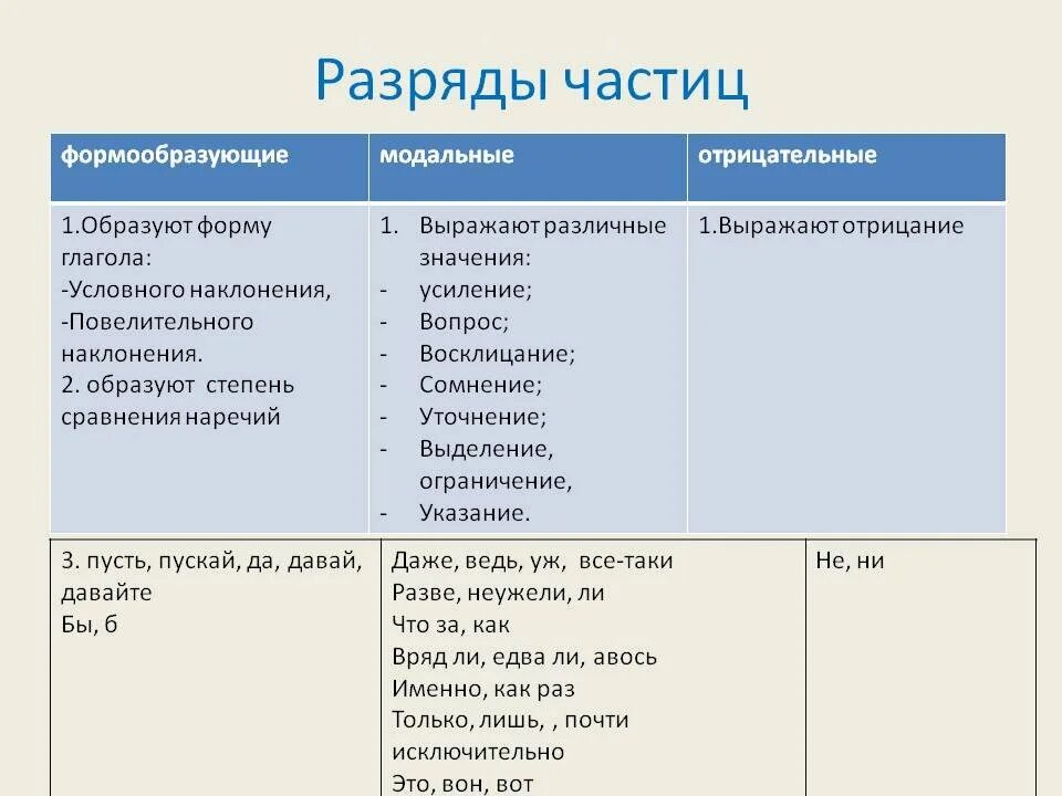 Разные виды частиц. Частицы модальные и формообразующие таблица. схема разряды частиц формообразующие частицы. модальные формообразующие отрицательные частицы. формообразующие частицы и смыслоразличительные частицы таблица.