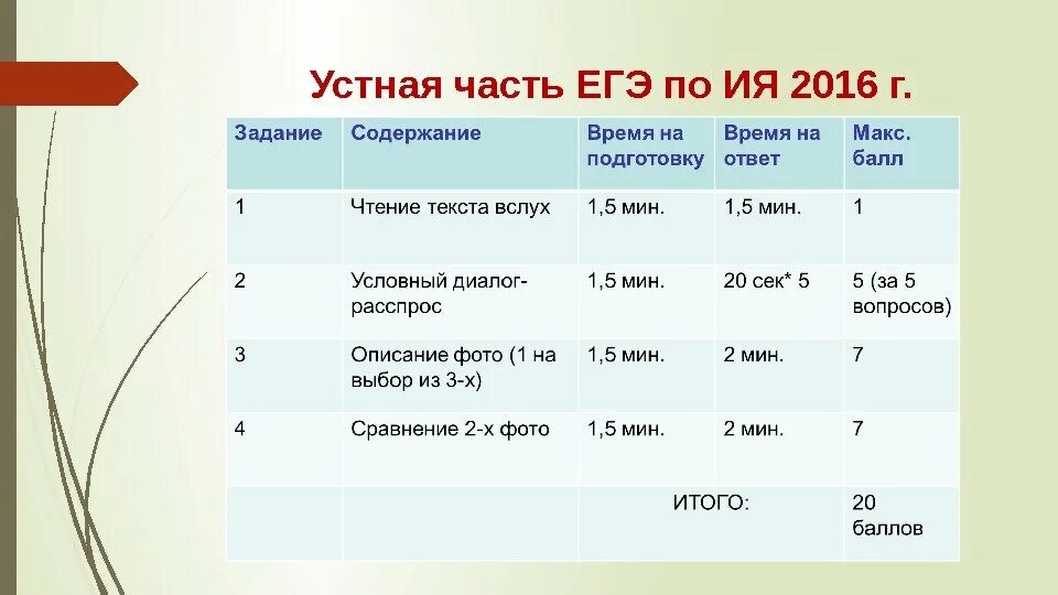 Сколько времени дается на устное