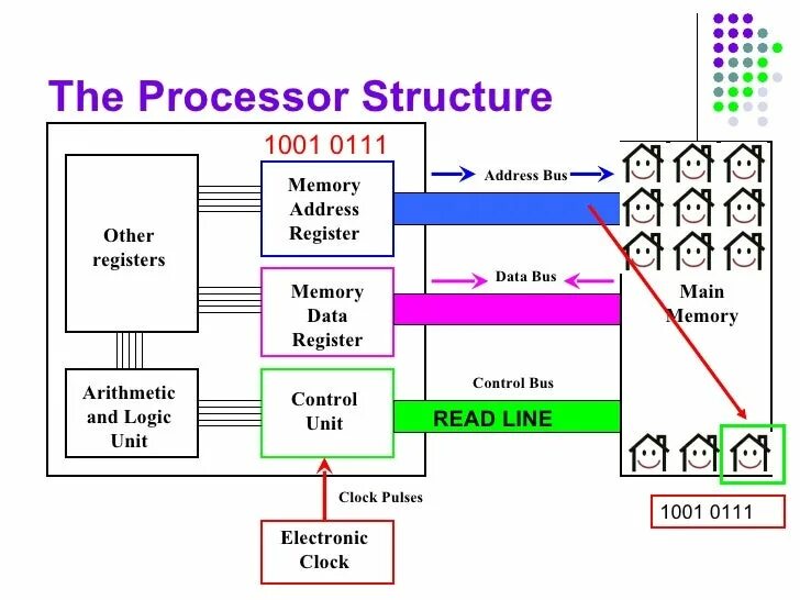 Computer structure. The structure of the microprocessor. processor registers. e350 процессор структура.