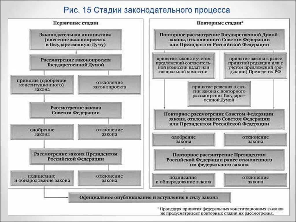 Стадии Законодательного процесса в РФ таблица. Этапы Законодательного процесса в РФ таблица. Стадии Законодательного процесса схема. Этапы федерального Законодательного процесса в РФ. Законодательные стадии в рф