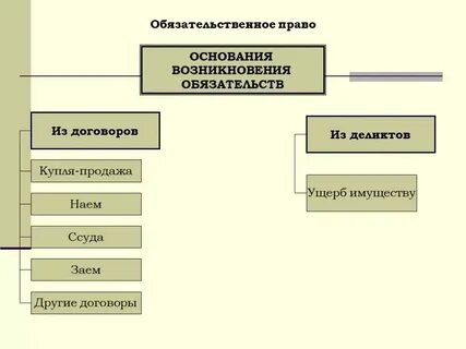 Основания возникновения возмещения вреда