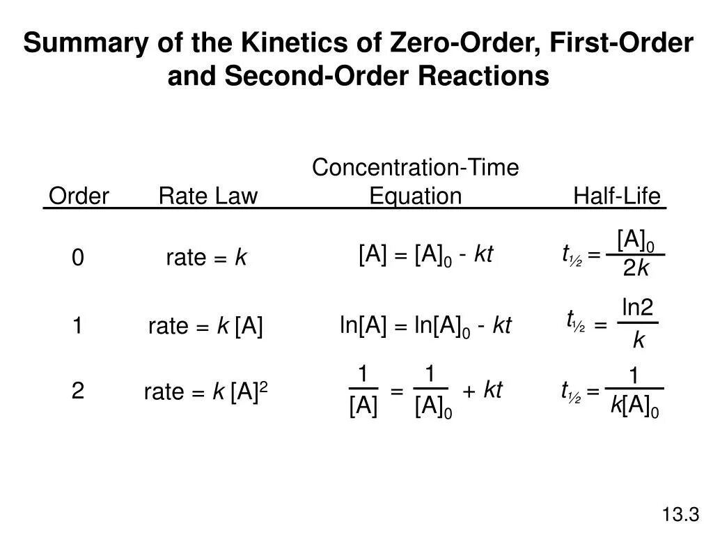 First reaction. First order Reaction half Life. Rate of Reaction Formula. Half Life Formula. Kinetic equations of Chemical Reactions.