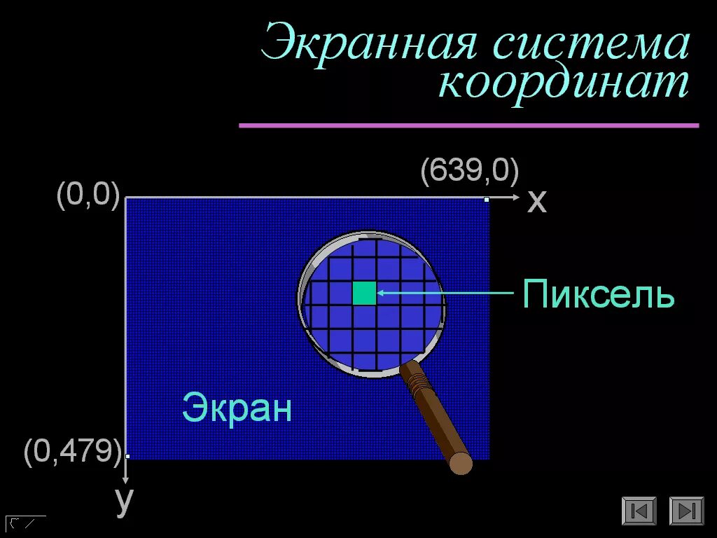 Экранная система. Экранная система координат. Система координат монитора. Координаты пикселей на экране. Координаты на дисплее.