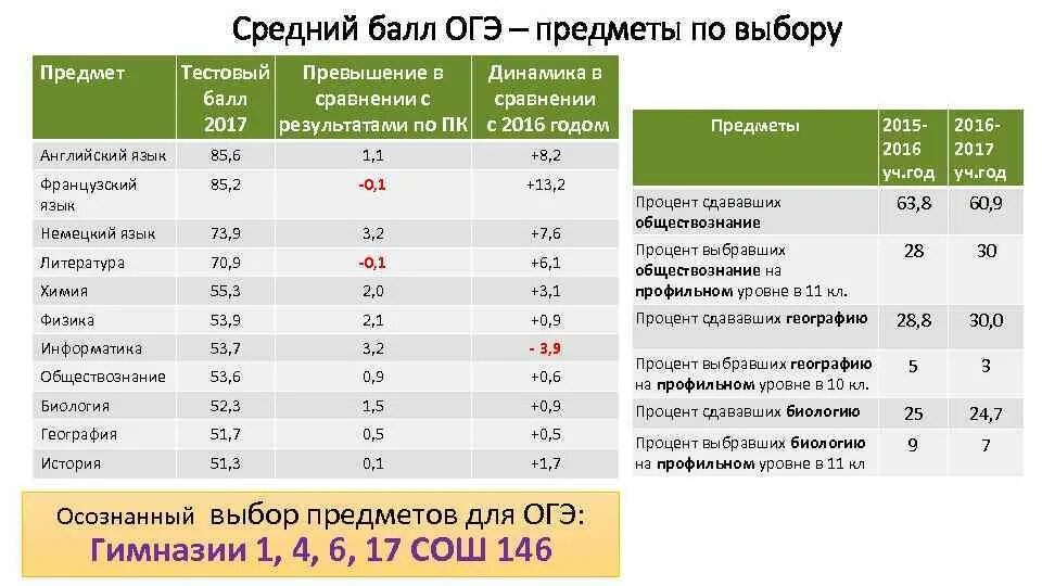 На сколько баллов нужно сдать огэ. Средний балл огэ. средний балл огэ по предметам. предметы огэ. средние баллы по предметам огэ.