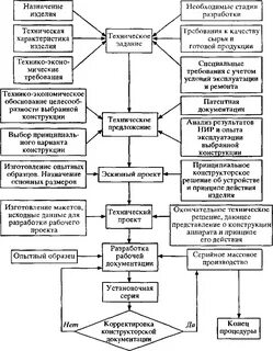 Схема стадий проектирования
