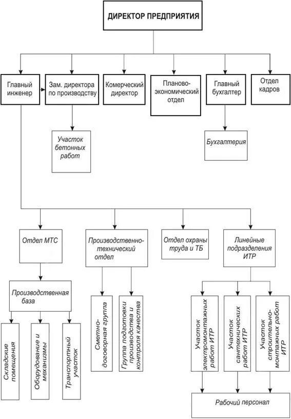 Технический директор производства. Главный инженер организационная структура. Директор главный инженер технический отдел схема. Структура организации директор главный инженер. Структура главного инженера строительной компании.