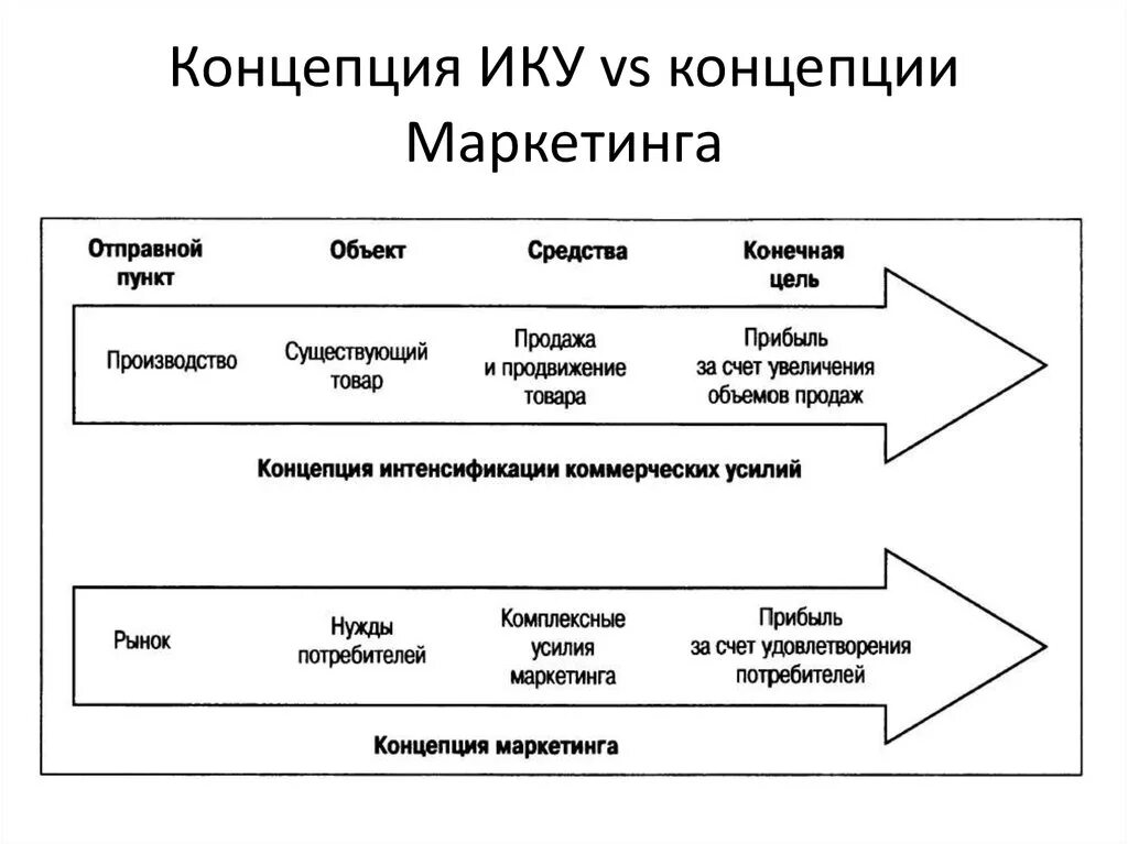 Маркетинговые основания. Основные концепции маркетинга схема. Концепция маркетинга и концепции интенсификации коммерческих усилий. Схема основных понятий маркетинга. Ключевые концепции маркетинга.