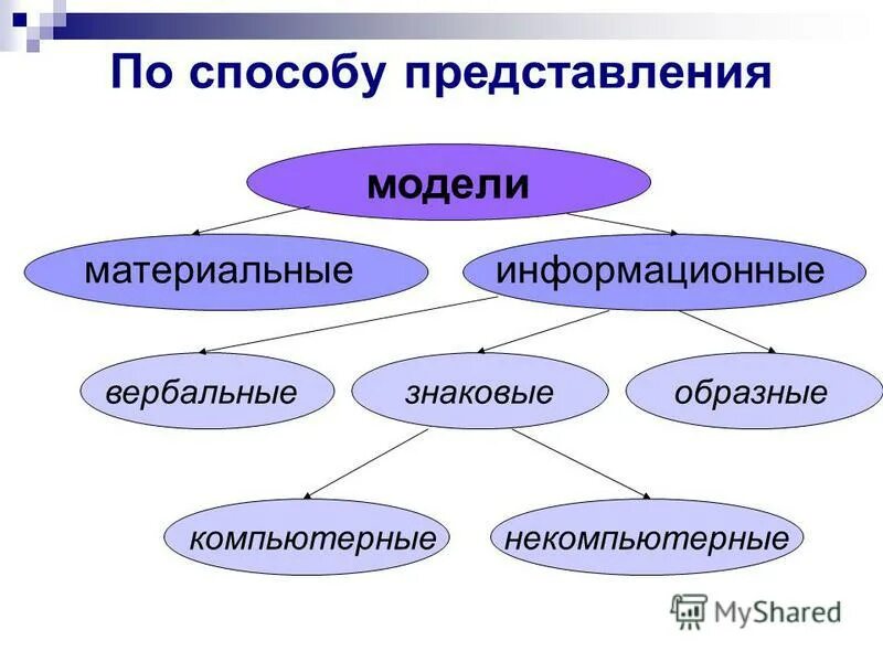 Информационная модель урока