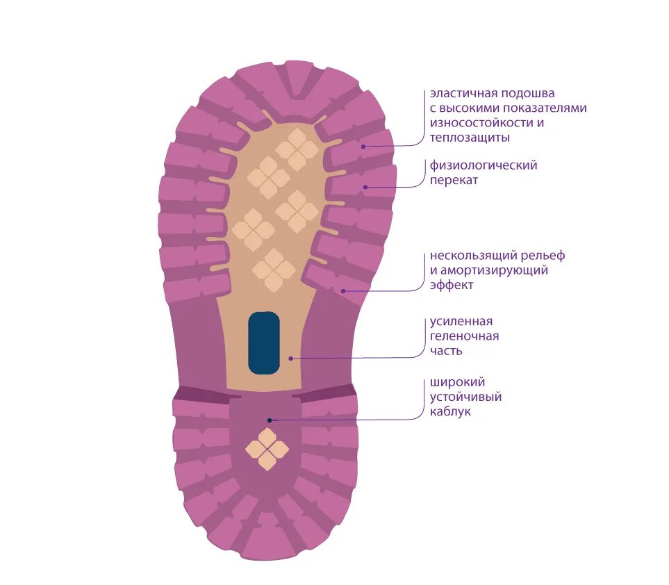 Элементы подошвы. Подошва ботинка. Форма подошвы обуви. Ортопедическая подошва для тапочек. Подошва сапога.
