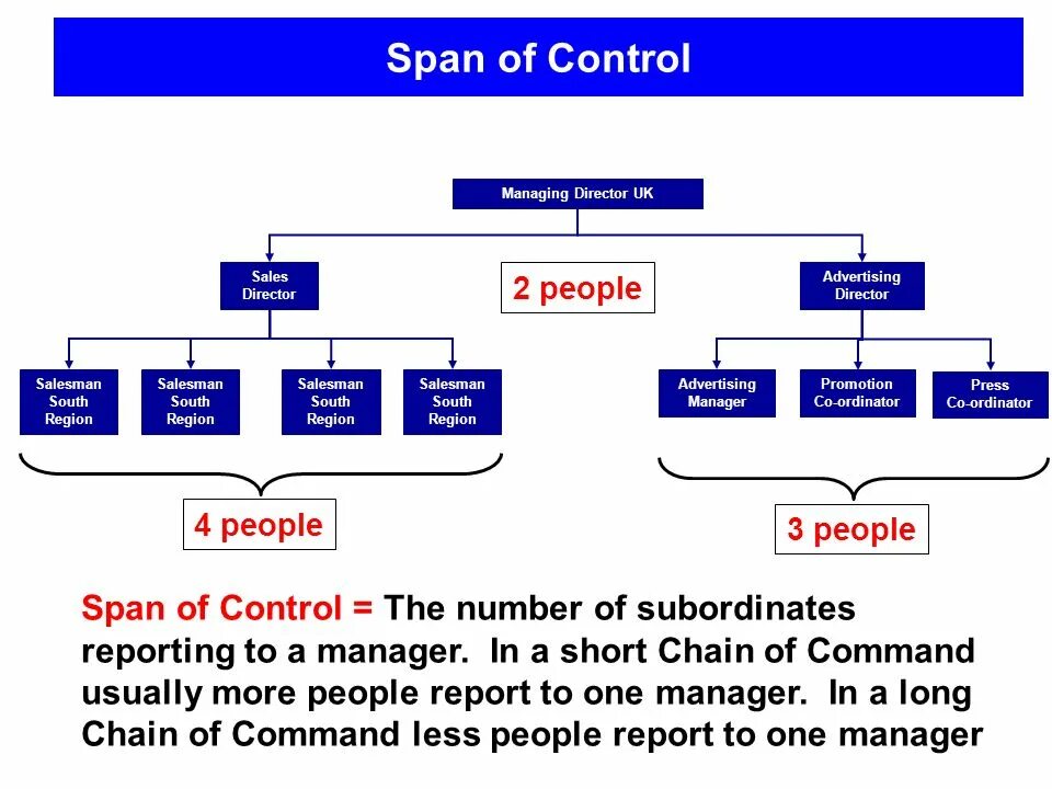 Span это. Проктер энд гэмбл структура. procter gamble организационная структура. span of control.