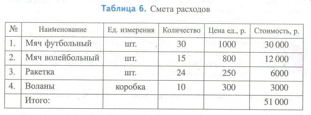 Смета затрат на приобретение оборудования. Смета расходов на покупку спортивного инвентаря. Смета на реализацию проекта. Смета расходов на спортинвентарь. Смета по спортивной площадке.