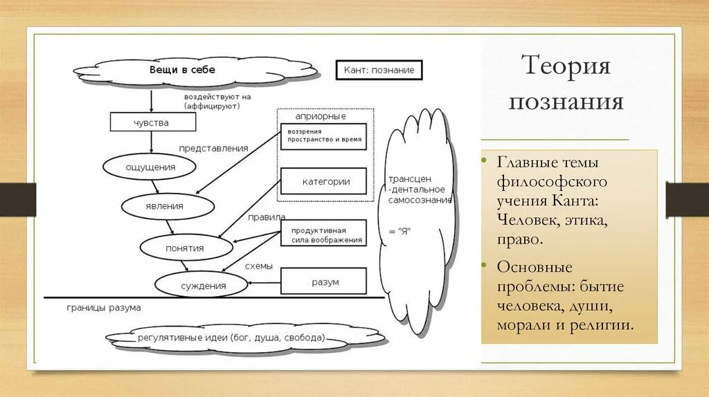 Познание по канту. Теория познания Канта. Условная схема теории познания. Схема познания Канта. Теория познания Канта схема.