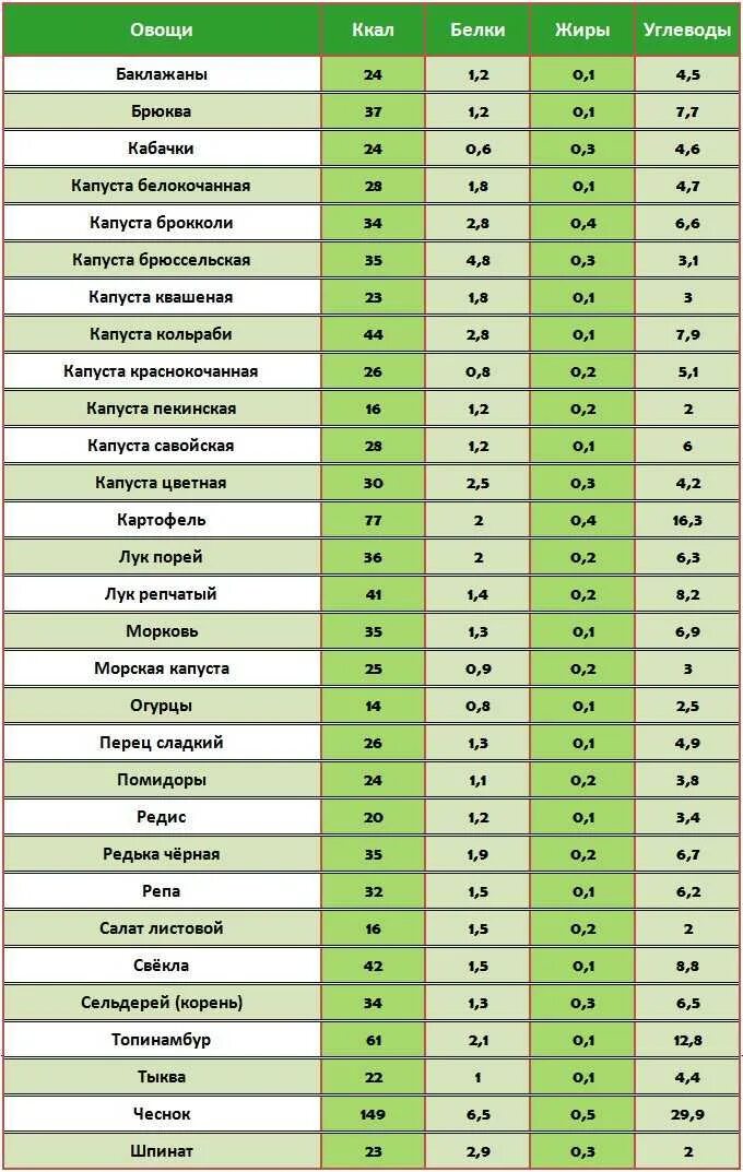 Сколько углеводов в 100. Таблица калорийности белки жиры углеводы. таблица жиров белков и углеводов в продуктах на 100 грамм. таблица бжу продуктов в 100 граммах. таблица продуктов с калориями жирами углеводами белками.