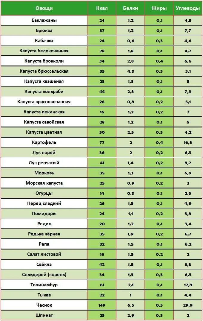 Апельсин углеводы на 100 грамм. Таблица белков жиров и углеводов. Таблица калорийности белков жиров и углеводов продуктов. Таблица калорийности продуктов белки жиры углеводы. Таблица калорийности и БЖУ продуктов на 100.