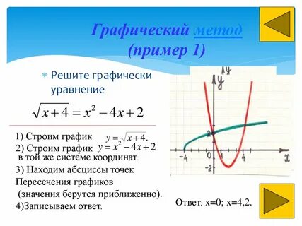Решение уравнений графиком функции